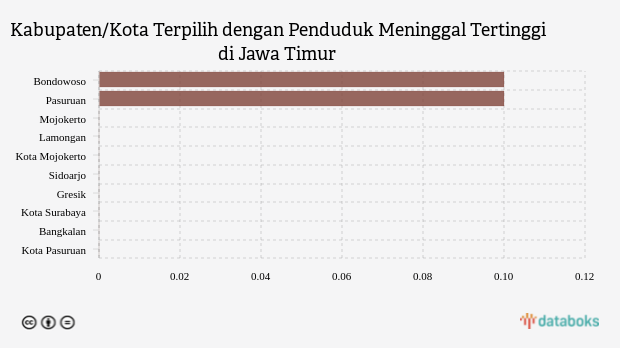 Kabupaten/Kota Terpilih dengan Penduduk Meninggal Tertinggi di Jawa Timur