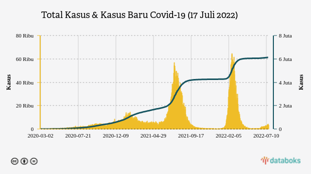 Total Kasus & Kasus Baru Covid-19 (17 Juli 2022)