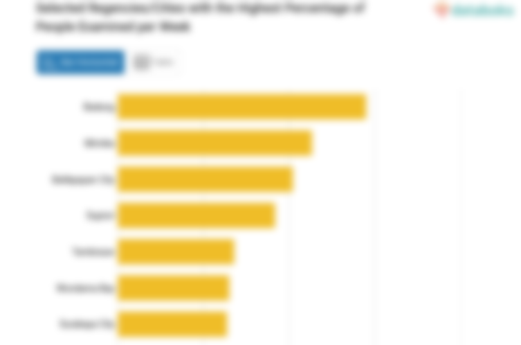 Selected Regencies/Cities with the Highest Percentage of People Examined per Week