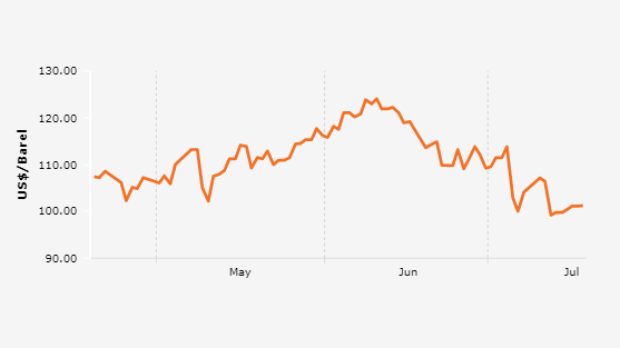 Harga Minyak Brent Tiga Bulan Terakhir