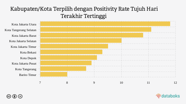 Kabupaten/Kota Terpilih dengan Positivity Rate Tujuh Hari Terakhir Tertinggi