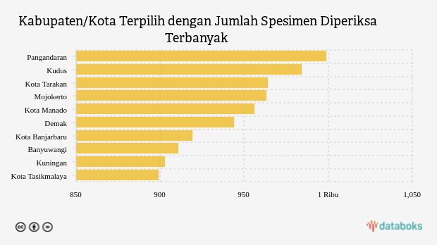 Kabupaten/Kota Terpilih dengan Jumlah Spesimen Diperiksa Terbanyak