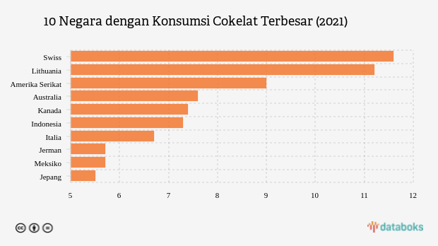 10 Negara Konsumen Cokelat Terbesar, Indonesia Masuk Daftar