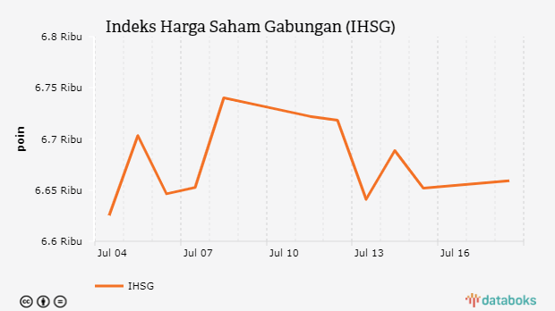 IHSG Ditutup Menguat 0,11% ke Level 6.659,25 (Senin, 18 Juli 2022)