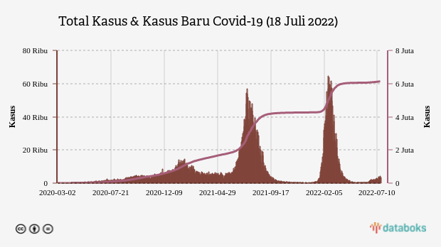 Total Kasus & Kasus Baru Covid-19 (18 Juli 2022)