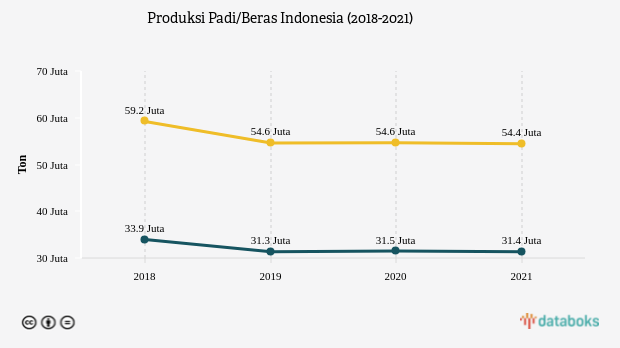 Harga Pangan Dunia Naik, Produksi Padi Indonesia Tetap Terjaga