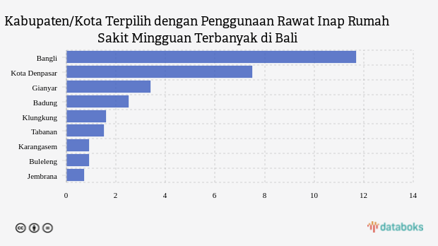 Kabupaten/Kota Terpilih dengan Penggunaan Rawat Inap Rumah Sakit Mingguan Terbanyak di Bali