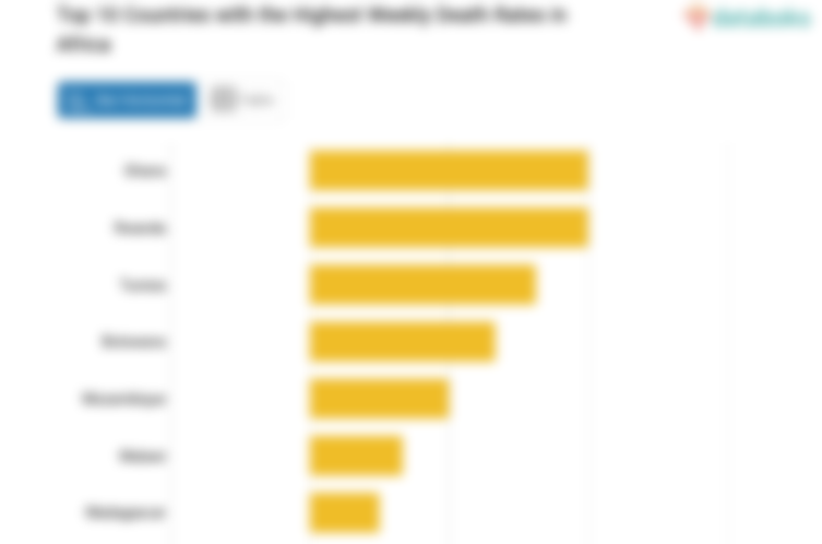 Top 10 Countries with the Highest Weekly Death Rates in Africa