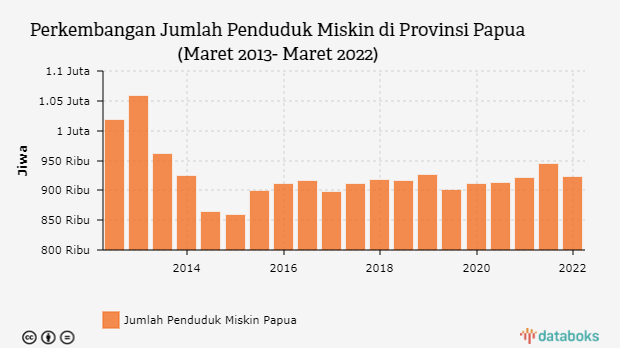 Ini Jumlah Penduduk Miskin di Papua sampai Maret 2022