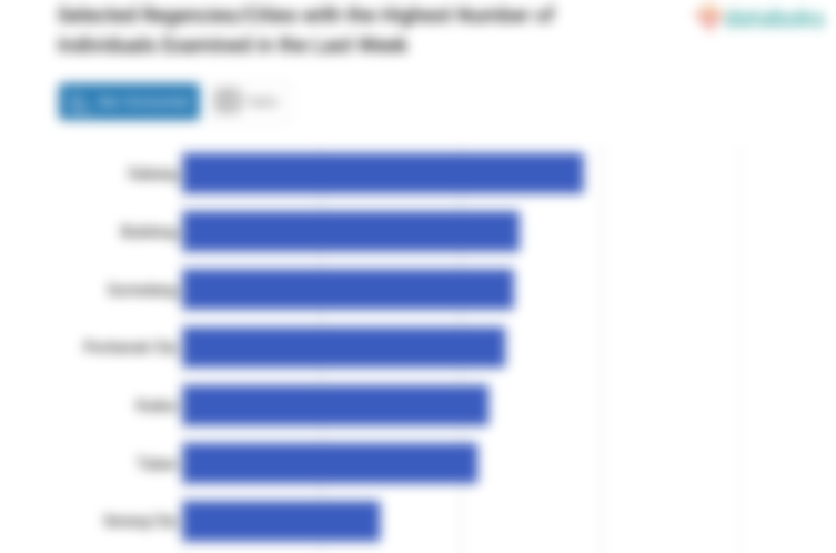 Selected Regencies/Cities with the Highest Number of Individuals Examined in the Last Week