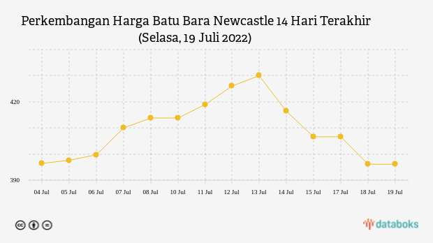 Perkembangan Harga Batu Bara Newcastle 14 Hari Terakhir (Selasa, 19 Juli 2022)