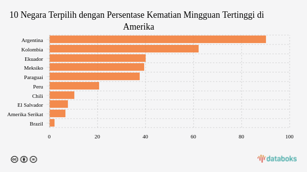 10 Negara Terpilih dengan Persentase Kematian Mingguan Tertinggi di Amerika