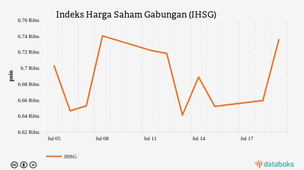 IHSG Ditutup Menguat 1,15% ke Level 6.736,09 (Selasa, 19 Juli 2022)