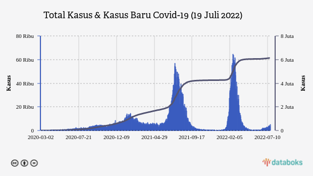 Total Kasus & Kasus Baru Covid-19 (19 Juli 2022)