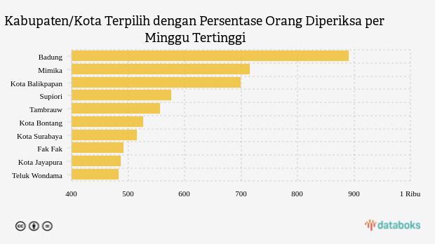 Kabupaten/Kota Terpilih dengan Persentase Orang Diperiksa per Minggu Tertinggi