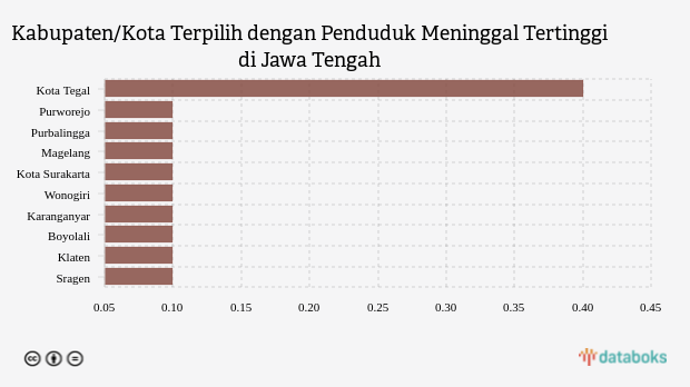 Kabupaten/Kota Terpilih dengan Penduduk Meninggal Tertinggi di Jawa Tengah