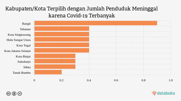 Kabupaten/Kota Terpilih dengan Jumlah Penduduk Meninggal karena Covid-19 Terbanyak