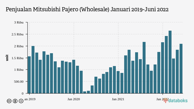 Penjualan Mitsubishi Pajero Meningkat pada Semester I 2022