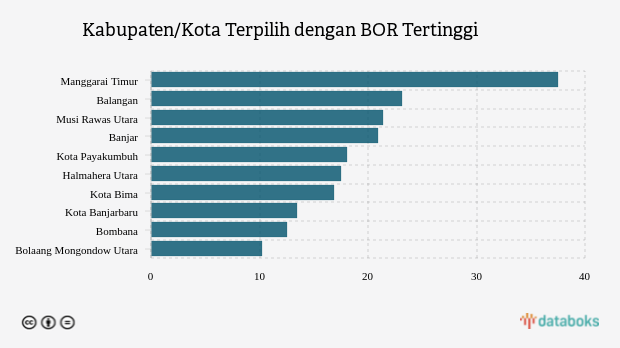 Kabupaten/Kota Terpilih dengan BOR Tertinggi