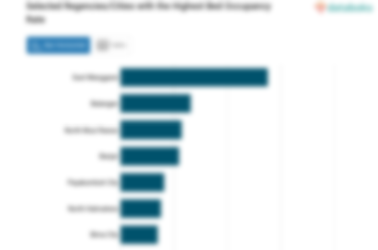 Selected Regencies/Cities with the Highest Bed Occupancy Rate