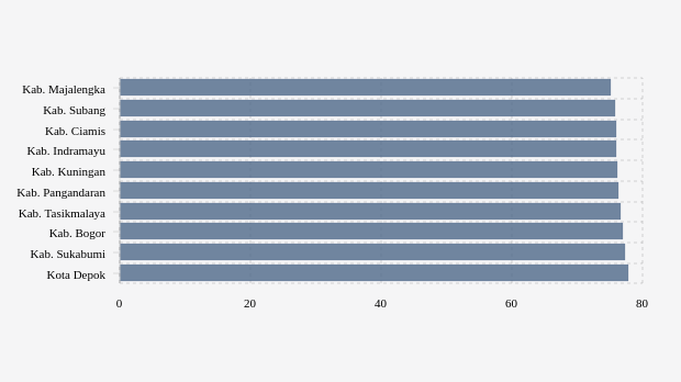 Pencapaian Vaksinasi Dosis 2 Terendah Menurut Kabupaten Terpilih di Jawa Barat
