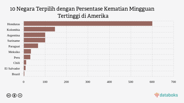 10 Negara Terpilih dengan Persentase Kematian Mingguan Tertinggi di Amerika