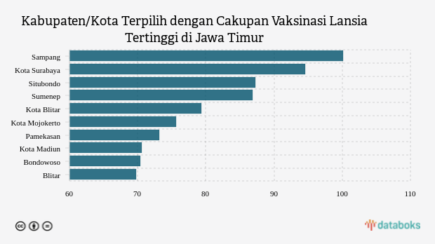 Kabupaten/Kota Terpilih dengan Cakupan Vaksinasi Lansia Tertinggi di Jawa Timur