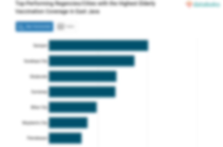 Top-Performing Regencies/Cities with the Highest Elderly Vaccination Coverage in East Java