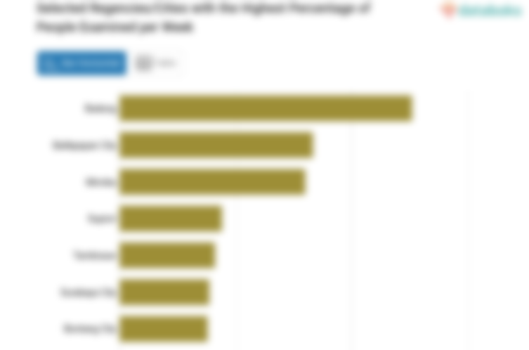 Selected Regencies/Cities with the Highest Percentage of People Examined per Week