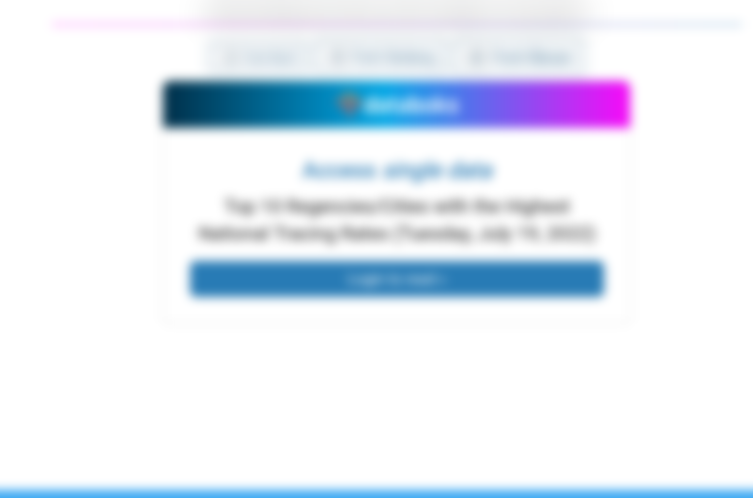 Selected Regencies/Cities with the Highest Tracing Rates