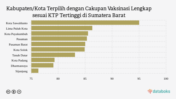 Kabupaten/Kota Terpilih dengan Cakupan Vaksinasi Lengkap sesuai KTP Tertinggi di Sumatera Barat