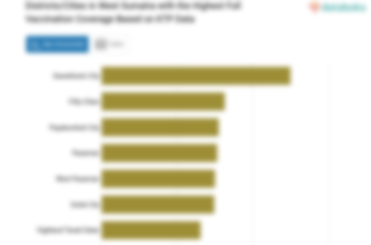 Districts/Cities in West Sumatra with the Highest Full Vaccination Coverage Based on KTP Data