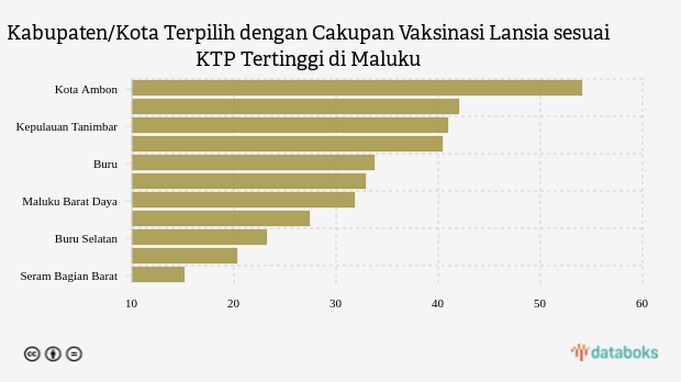 Kabupaten/Kota Terpilih dengan Cakupan Vaksinasi Lansia sesuai KTP Tertinggi di Maluku