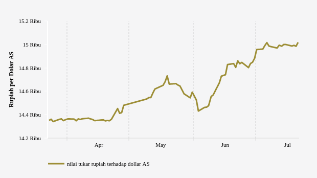 Nilai Tukar Rupiah terhadap Dollar AS (Update : 21 Juli 2022)