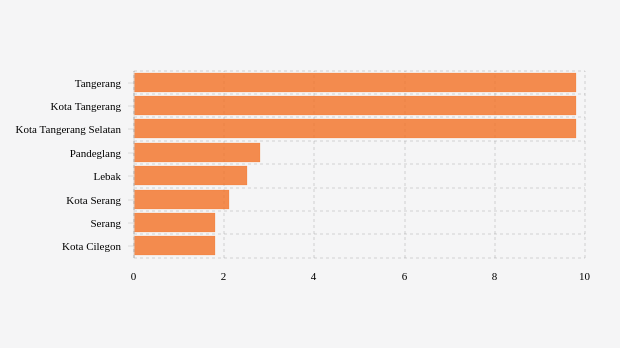 Kabupaten/Kota Terpilih dengan Positivity Rate Aglomerasi Tujuh Hari Terakhir Tertinggi di Banten