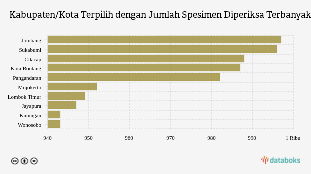 Kabupaten/Kota Terpilih dengan Jumlah Spesimen Diperiksa Terbanyak