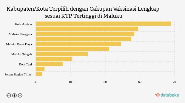 Cakupan Vaksinasi Lengkap Sesuai Ktp Di Kota Ambon Menjadi Yang