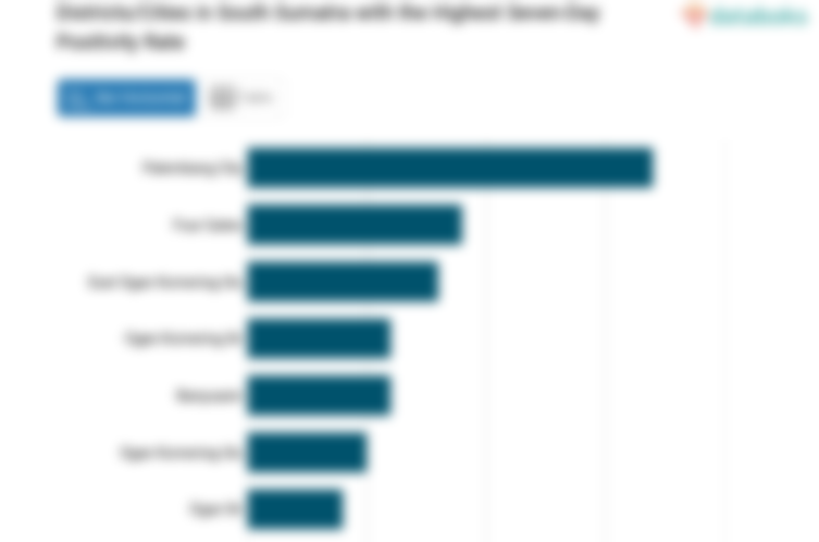 Districts/Cities in South Sumatra with the Highest Seven-Day Positivity Rate