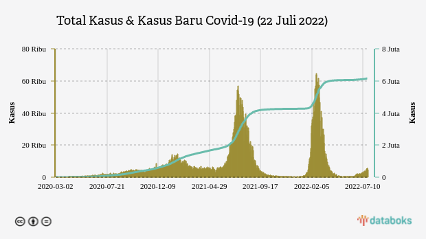 Total Kasus & Kasus Baru Covid-19 (22 Juli 2022)