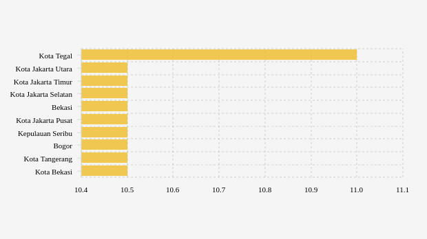 Kabupaten/Kota Terpilih dengan Positivity Rate Tujuh Hari Terakhir Tertinggi