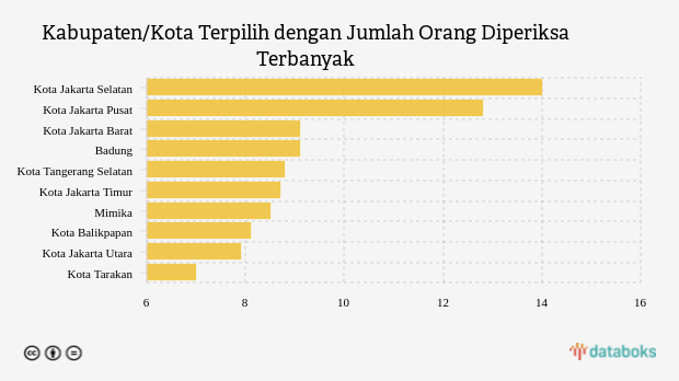 Kabupaten/Kota Terpilih dengan Jumlah Orang Diperiksa Terbanyak