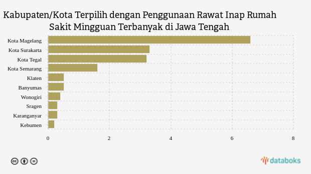 Kabupaten/Kota Terpilih dengan Penggunaan Rawat Inap Rumah Sakit Mingguan Terbanyak di Jawa Tengah