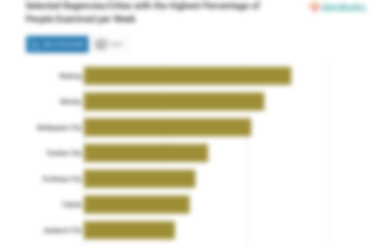 Selected Regencies/Cities with the Highest Percentage of People Examined per Week