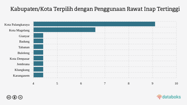 Kabupaten/Kota Terpilih dengan Penggunaan Rawat Inap Tertinggi