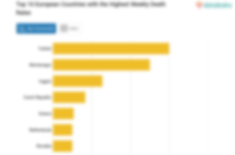 Top 10 European Countries with the Highest Weekly Death Rates