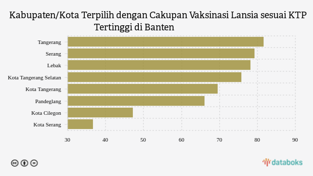 Kabupaten/Kota Terpilih dengan Cakupan Vaksinasi Lansia sesuai KTP Tertinggi di Banten