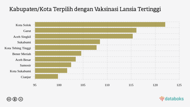 Kabupaten/Kota Terpilih dengan Vaksinasi Lansia Tertinggi