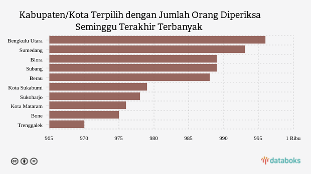 Kabupaten/Kota Terpilih dengan Jumlah Orang Diperiksa Seminggu Terakhir Terbanyak