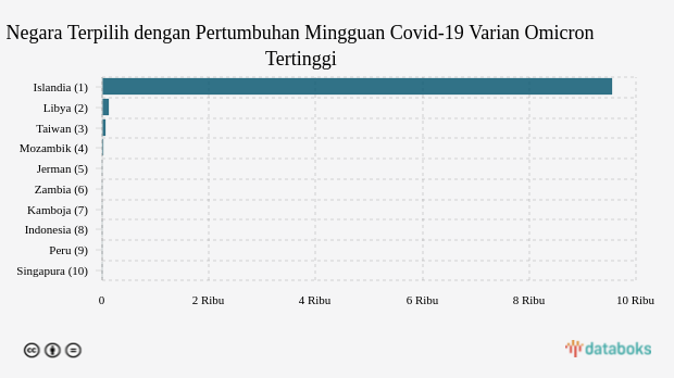 Negara Terpilih dengan Pertumbuhan Mingguan Covid-19 Varian Omicron Tertinggi