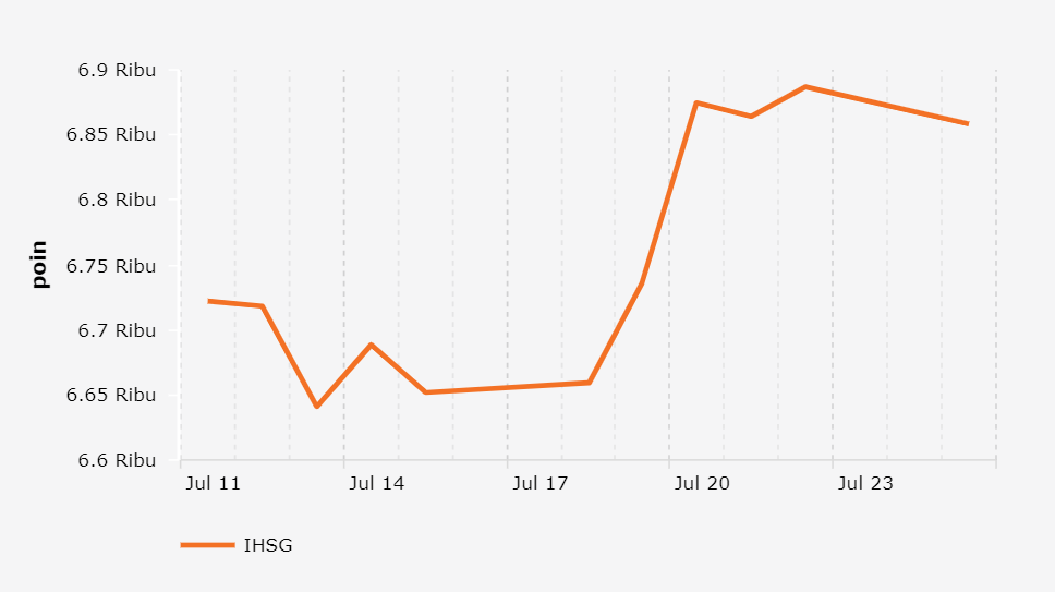 Indeks Harga Saham Gabungan (IHSG)